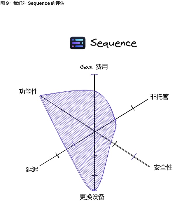 将 Wb2 用户带入 Wb3：未来属于无助记词钱包-第9张图片-binance下载