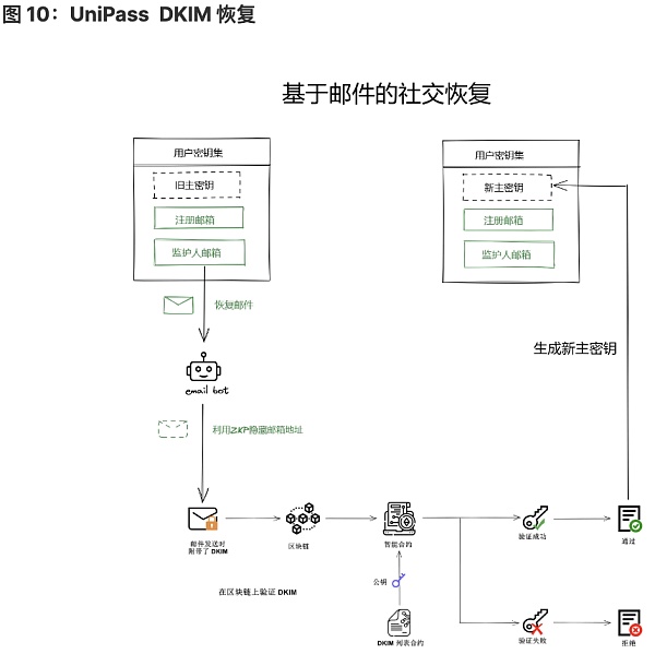 将 Wb2 用户带入 Wb3：未来属于无助记词钱包-第10张图片-binance下载
