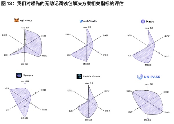 将 Wb2 用户带入 Wb3：未来属于无助记词钱包-第13张图片-binance下载