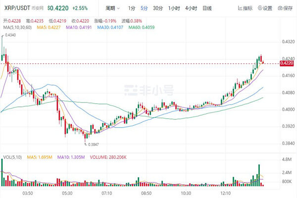瑞波币今日行情价格 瑞波币今日最新走向-第1张图片-binance下载