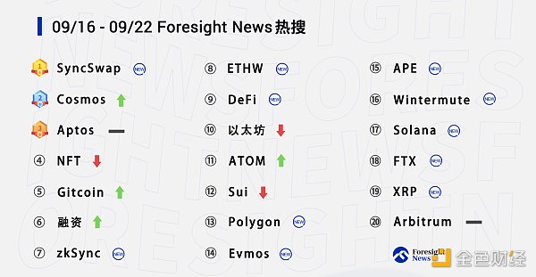 每周热搜 |「SyncSwap」登顶  「Cosmos」热度攀升-第2张图片-binance下载