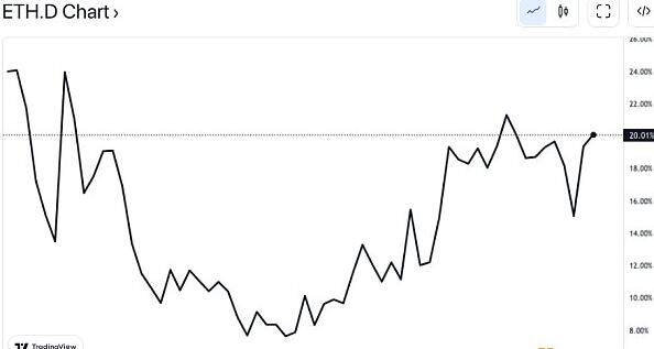 比特币主导地位自1月以来首次跌破 40%-第2张图片-binance下载