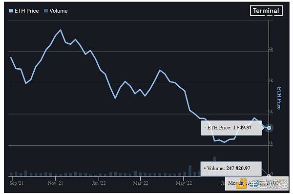比特币主导地位自1月以来首次跌破 40%-第4张图片-binance下载