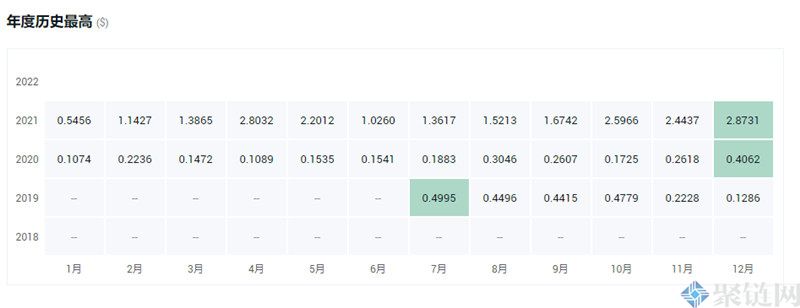 ST价格最高多少？ST币历史最高价格一览-第2张图片-binance下载