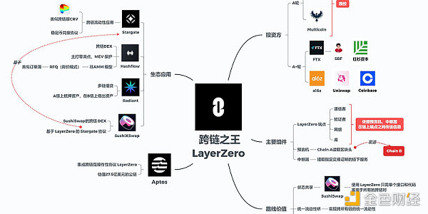 发币在即？一文盘点LayrZro的21个生态项目-第1张图片-binance下载