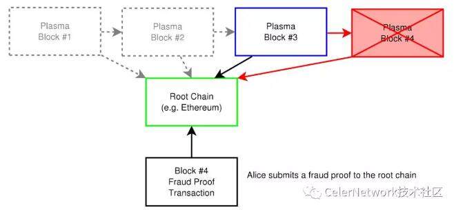 深入理解Plasma（一）Plasma 框架-第4张图片-binance下载