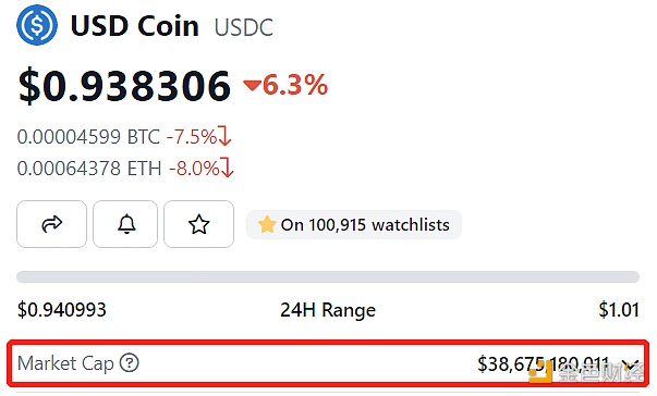 USD Coin市值跌破400亿美元 跌至0.938美元-第1张图片-欧意下载
