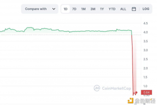 Poolz Financ相关代币暴跌90% 投资者请注意资金安全