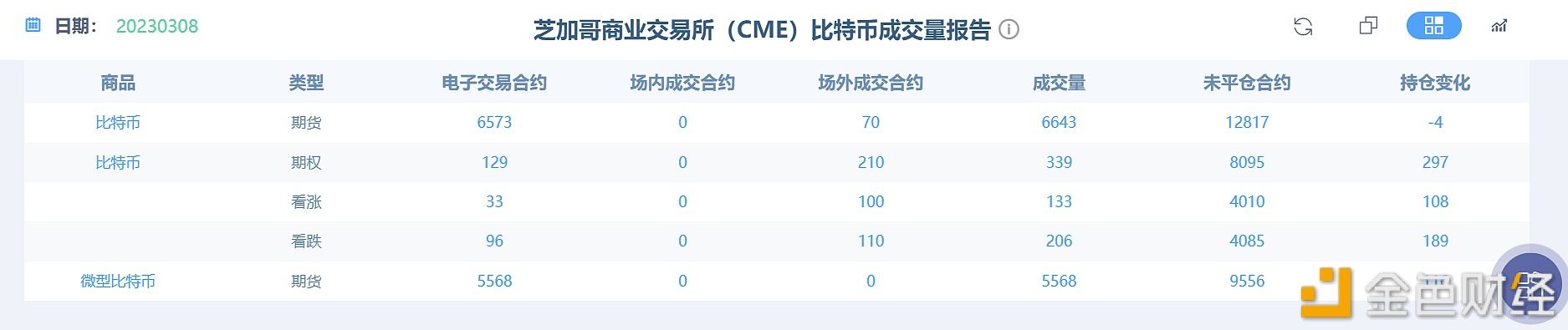比特币期货电子合约未平仓12817张，较上一日下跌4张-第1张图片-欧意下载