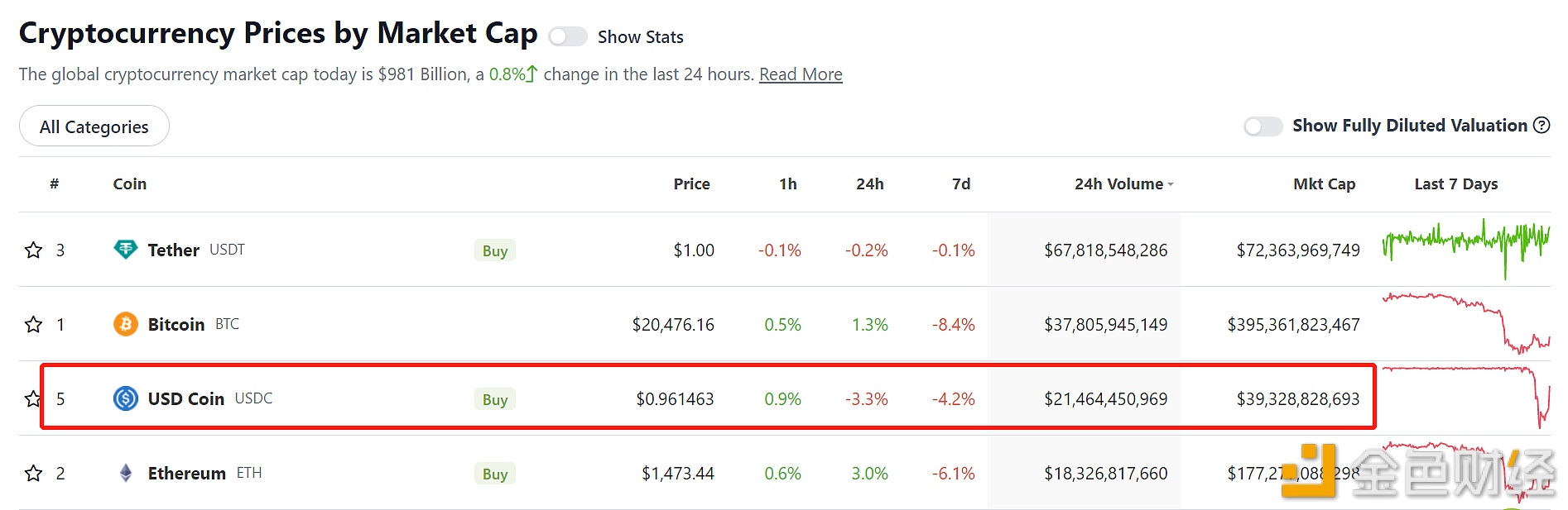 USDC已回升至0.96美元上方-第1张图片-欧意下载