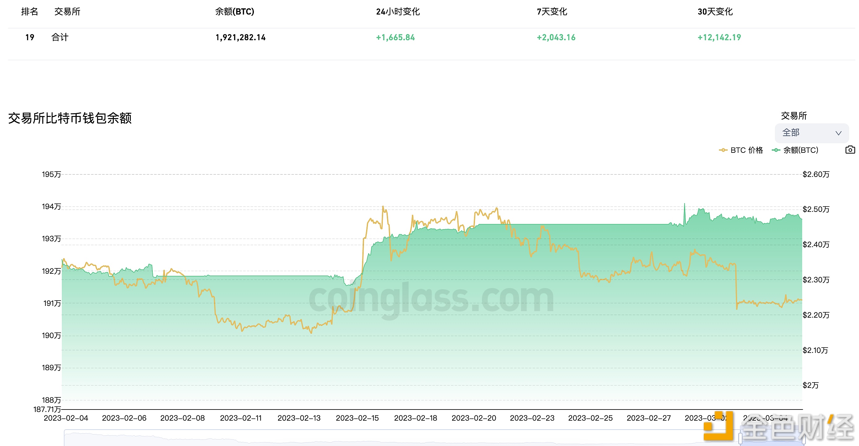 近7天有2,043.16枚BTC流入 交易平台钱包-第1张图片-欧意下载