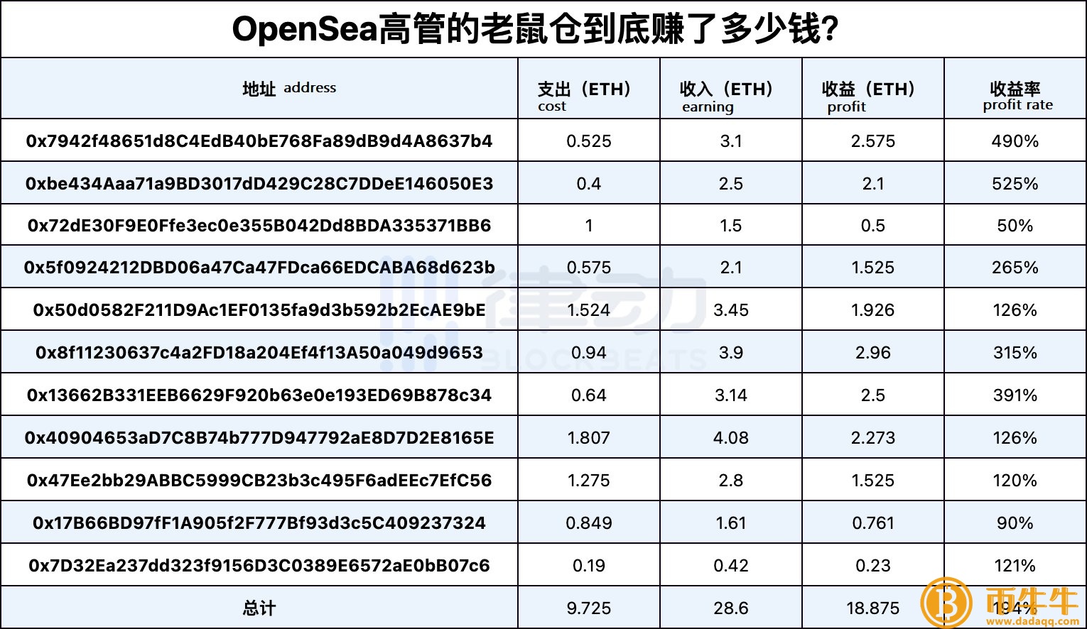 OpnSa高管内内线交易！NFT上架前买，暴涨脱手-第3张图片-binance下载