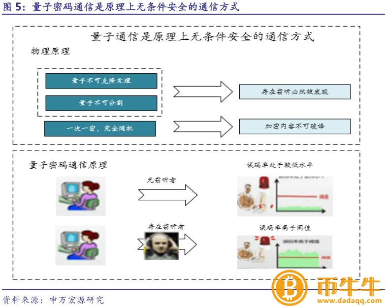 量子计算机的发展对区块链的密码算法-第2张图片-binance下载