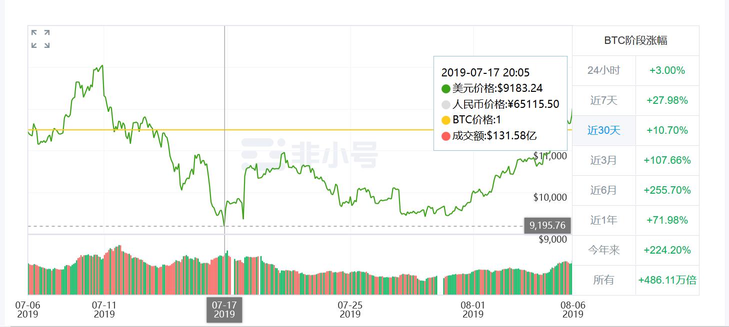 比特币最新价格行情人民币（比特币价格人民币价格走势图）-第4张图片-binance下载