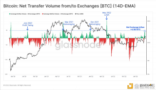本周交易所净流量增加约4180枚BTC，创2022年5月以来最大净增长