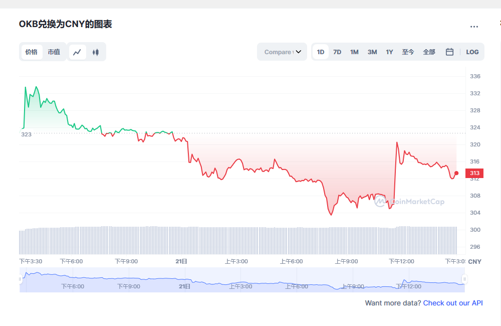 okb今日价格行情 okb有没有投资价值-第1张图片-binance下载