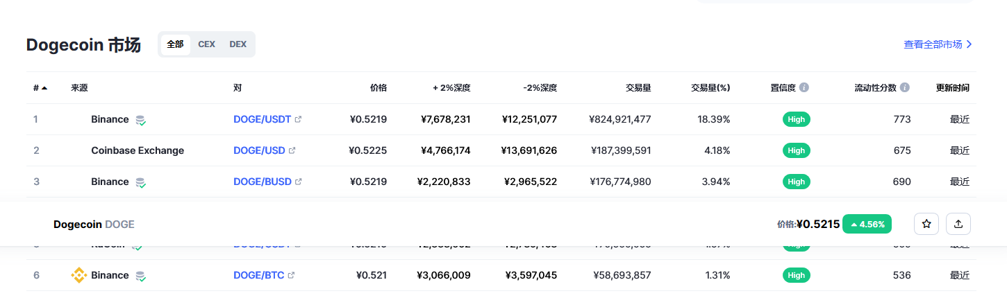 狗狗币多少钱一枚 狗狗币最新行情分析-第2张图片-binance下载