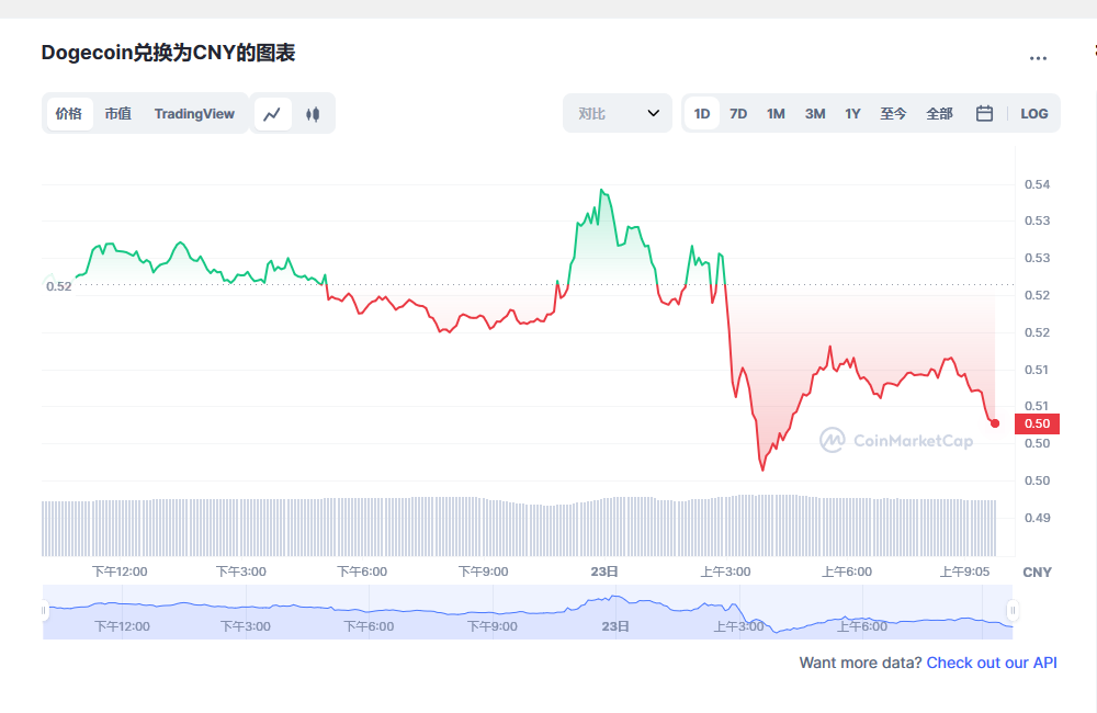 doge狗狗币今日最新价格 狗狗币近期还会涨吗-第1张图片-binance下载