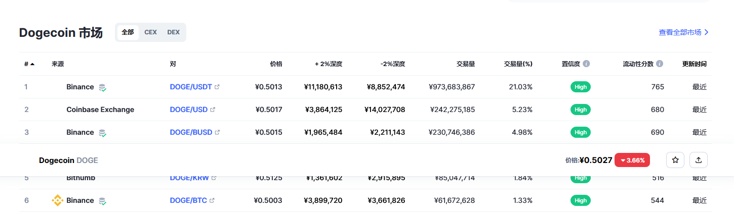 doge狗狗币今日最新价格 狗狗币近期还会涨吗-第2张图片-binance下载