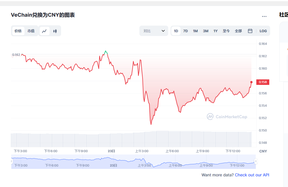 VET币多少钱一个 vet币前景怎么样-第1张图片-binance下载