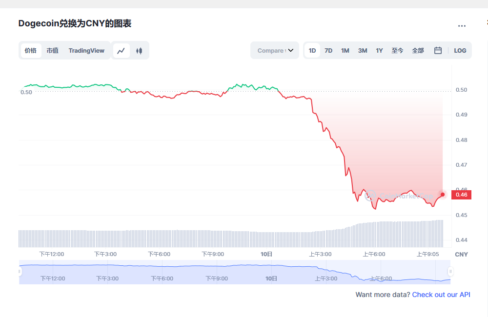 狗狗币今日最新价格 狗狗币市场走势分析最新-第1张图片-binance下载