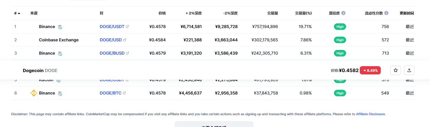 狗狗币今日最新价格 狗狗币市场走势分析最新-第2张图片-binance下载