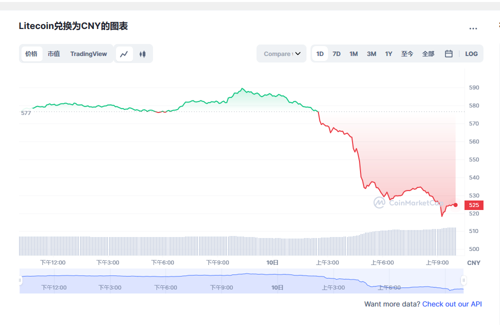 莱特币价格今日行情 莱特币减半倒计时-第1张图片-binance下载