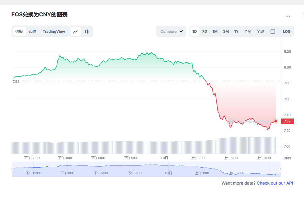 eos币今日最新价格消息 eos还能起来吗-第1张图片-binance下载