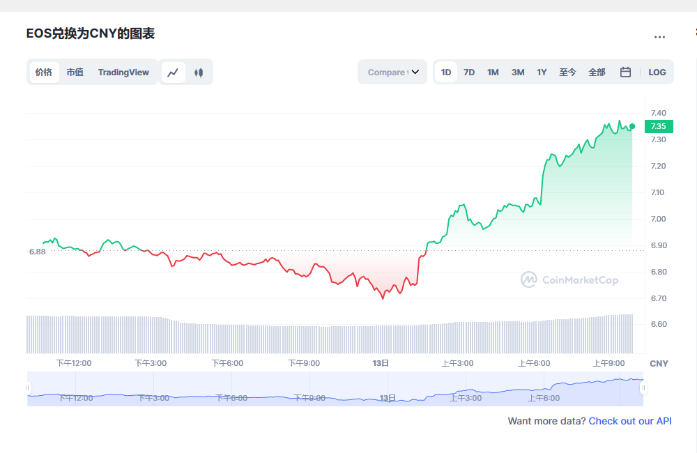eos币今日最新价格消息 eos币最新动态分析-第1张图片-binance下载