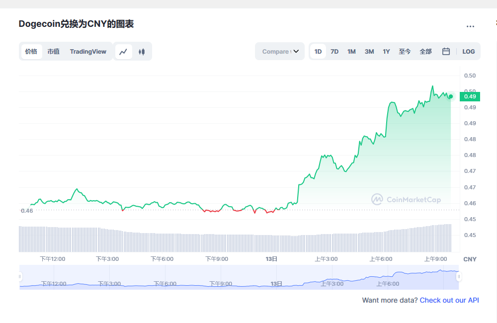狗狗币今日最新价格 狗狗币行情最新消息-第1张图片-binance下载