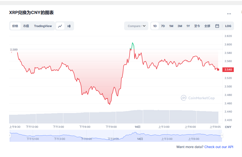 瑞波币价格今日行情走势 瑞波币2023年行情最新分析-第1张图片-binance下载
