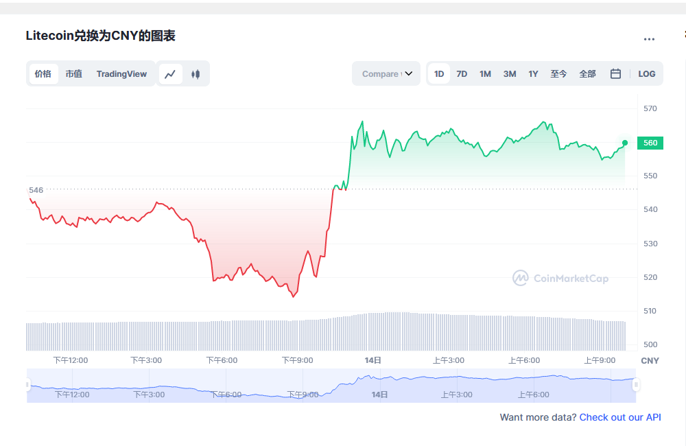 莱特币价格今日行情 ltc减半行情最新预测-第1张图片-binance下载