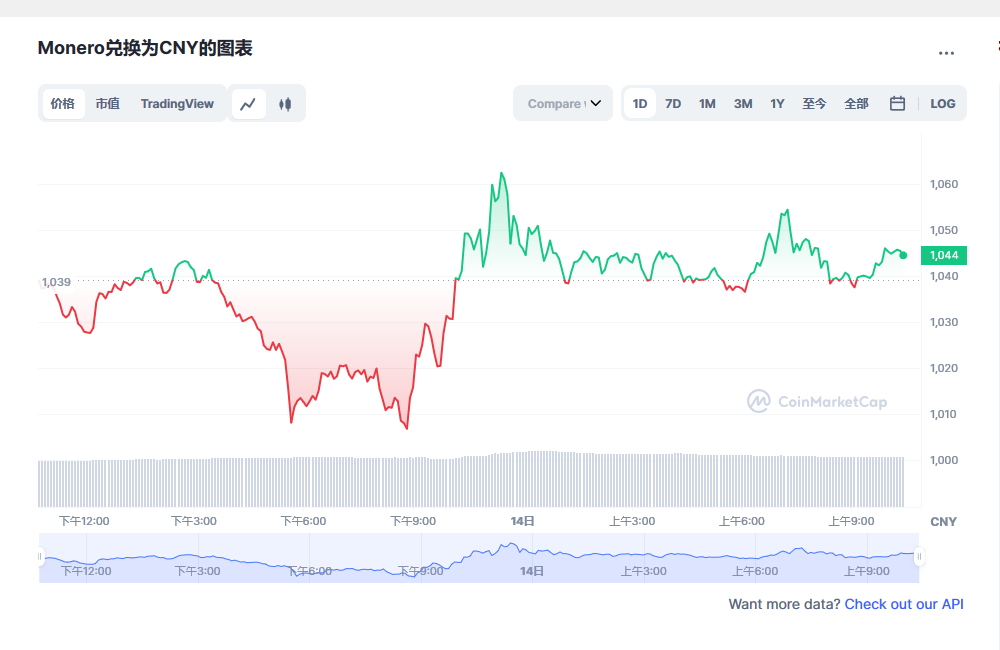门罗币最新走势分析 门罗币最新走势分析-第1张图片-binance下载
