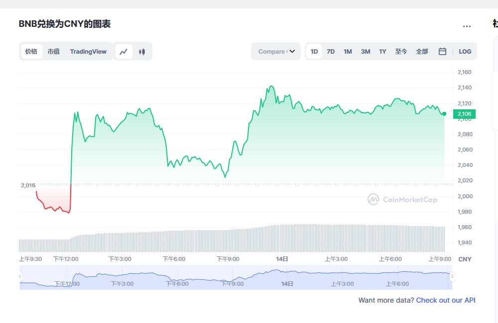 bnb币今日最新价格 bnb币最新消息-第1张图片-binance下载