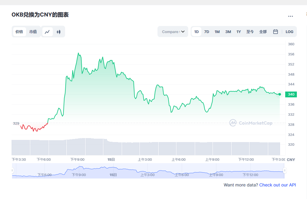 okb最新消息 okb会涨到400美元吗-第1张图片-binance下载