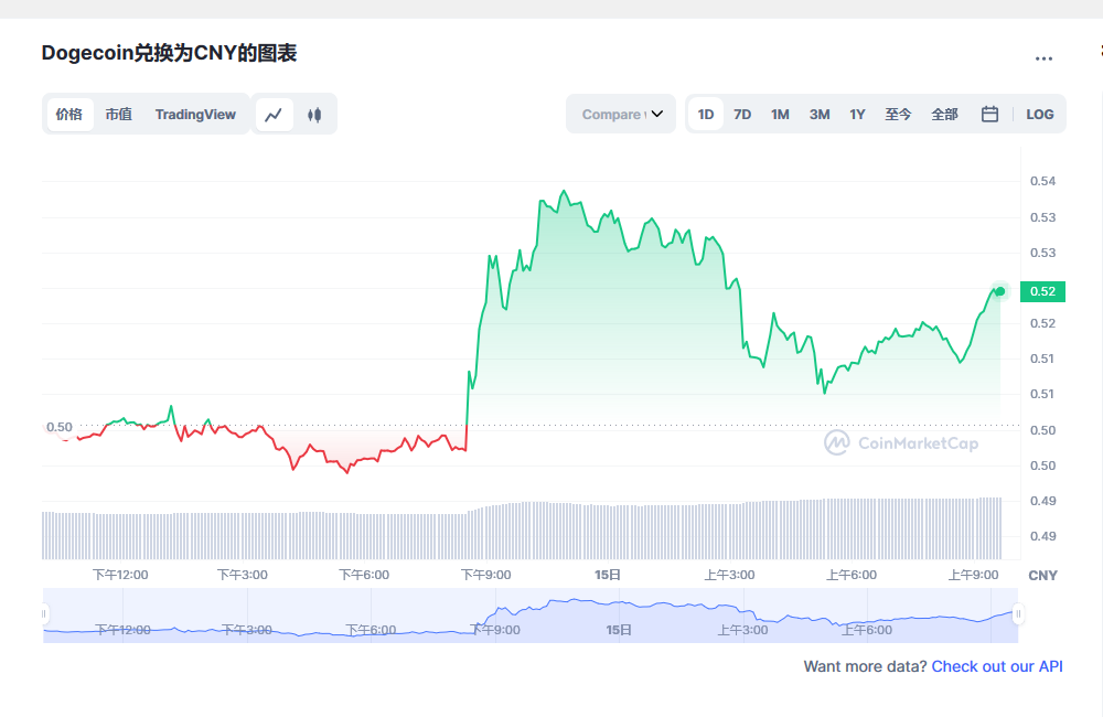 狗狗币今日最新价格 狗狗币行情最新消息-第1张图片-binance下载