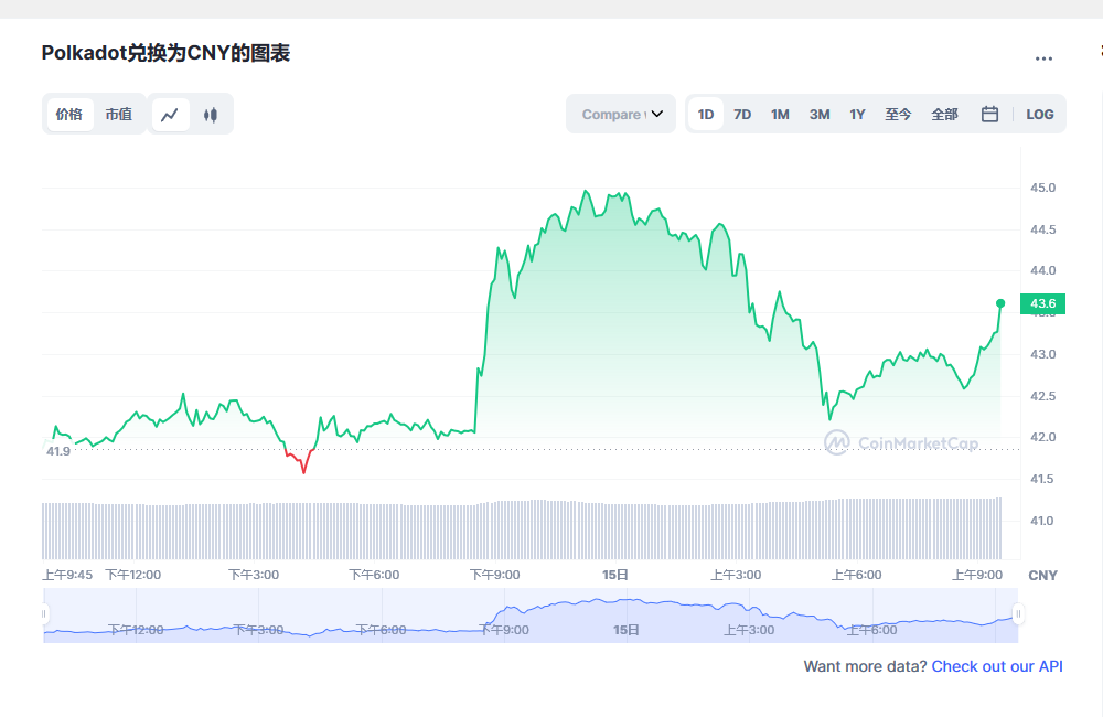 波卡币dot今日价格 波卡币最新行情价格-第1张图片-binance下载
