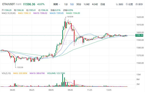 2023以太坊价格今日行情 ETH最新行情趋势-第1张图片-binance下载