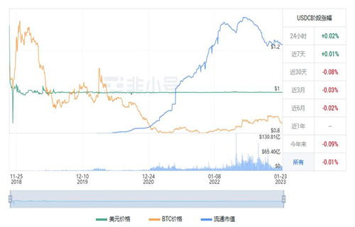 USDC今天市场行情怎么样? USDC现在前景怎么样?-第1张图片-binance下载