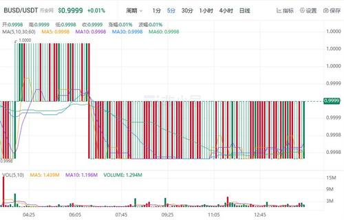 BUSD今日最新行情价格 BUSD最新行情趋势-第1张图片-binance下载