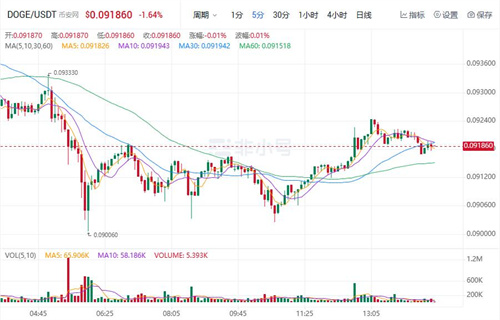 狗狗币现在最新价格行情 DOGE还值得投资吗?-第1张图片-binance下载