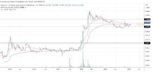 狗狗币为什么最近不涨了(狗狗币为什么涨不起来?)-第4张图片-binance下载
