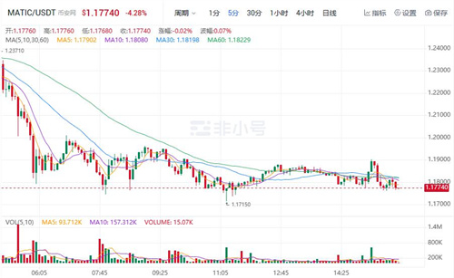 MATIC现在多少钱一枚? 马蹄币今日最新行情-第1张图片-binance下载