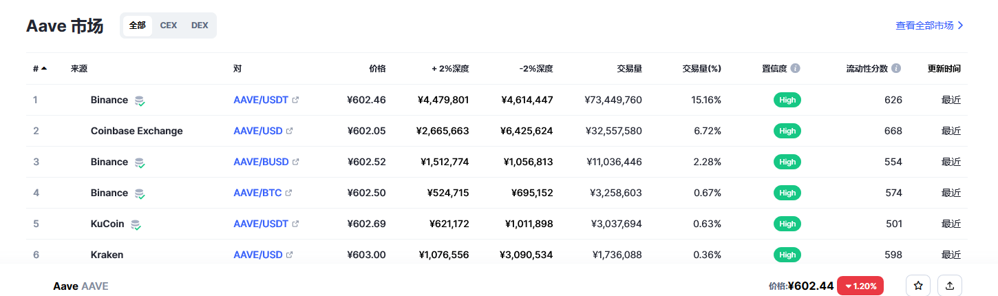 aave币最新消息（2023年2月最新更新）-第1张图片-binance下载