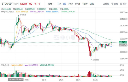 比特币现在最新行情 BTC今日最新价格趋势-第1张图片-binance下载