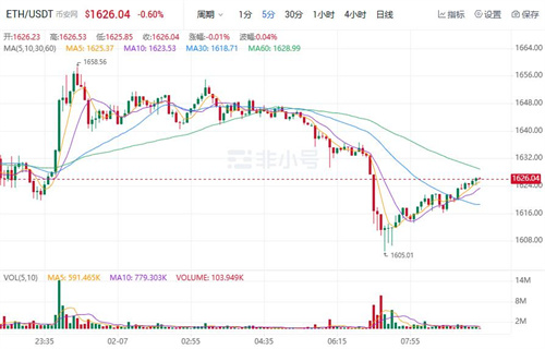 ETH今日最新行情 以太坊今日最新价格-第1张图片-binance下载