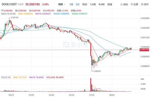 狗狗币现在最新近况 DOGE今日最新价格行情-第1张图片-binance下载