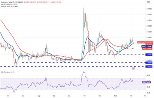 狗狗币现在最新近况 DOGE今日最新价格行情-第2张图片-binance下载