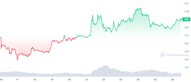 bone最新消息 bone为什么可以在一周内飙升 20%-第1张图片-binance下载