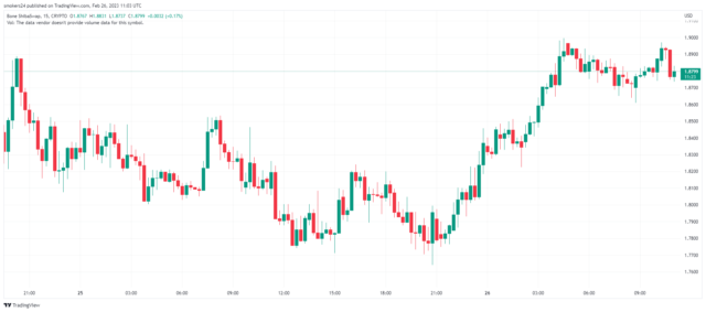 bone最新消息 bone为什么可以在一周内飙升 20%-第2张图片-binance下载